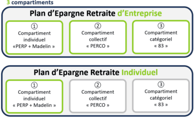 Le Plan d’Epargne Retraite Individuel ou PERIn